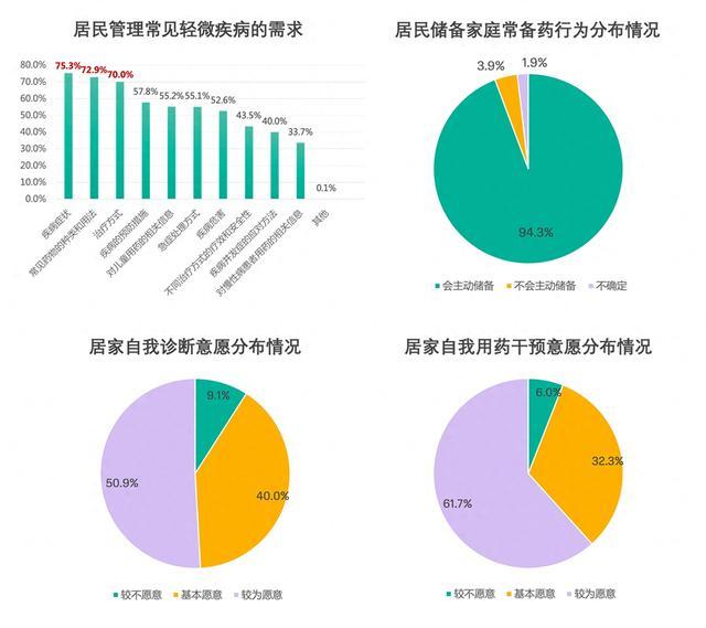 科赴中国联合多家权威机构发布《中国居民常见轻微疾病家庭健康管理意愿及行为调查报告》