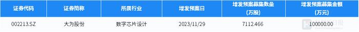 财联社创投通：11月国内半导体领域发生79起私募投融资 环比增64.58% 材料商迪思微5.2亿元融资额居榜首