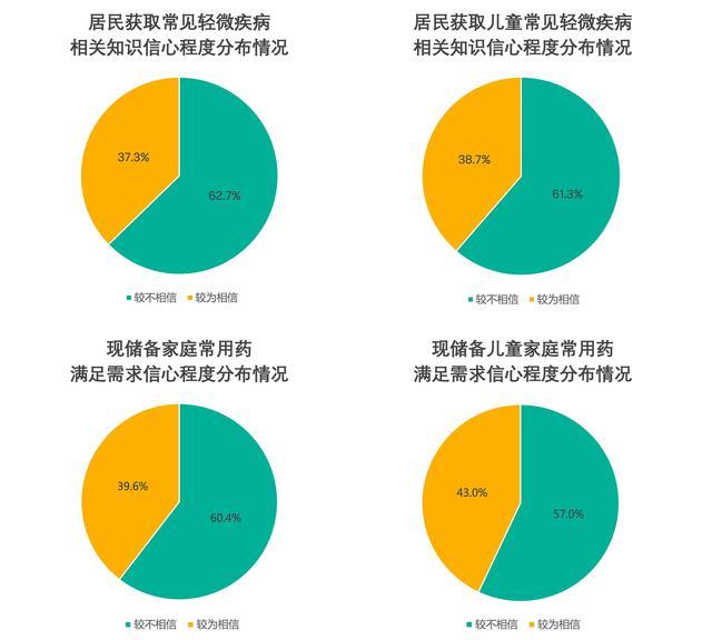 科赴中国联合多家权威机构发布《中国居民常见轻微疾病家庭健康管理意愿及行为调查报告》