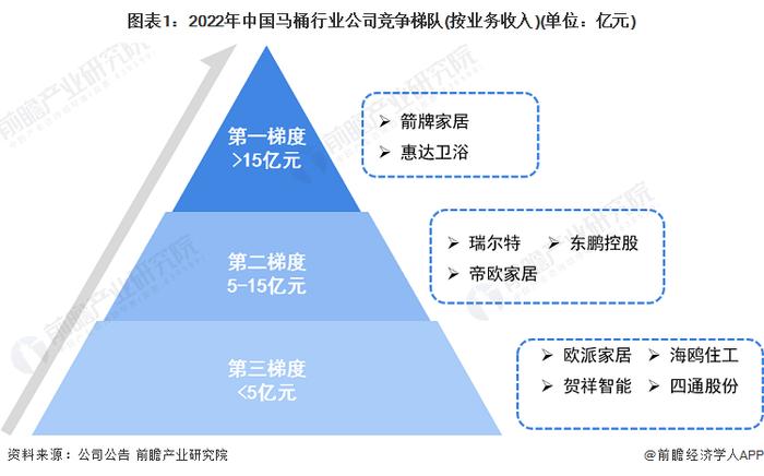 【行业深度】洞察2023：中国马桶行业竞争格局及市场份额(附市场集中度、企业竞争力评价等)