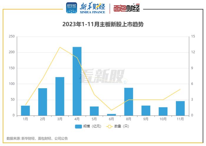 【看新股】主板IPO透视：前11月募资681亿元，中信证券、国泰君安证券等承销数量居前