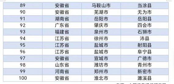 GDP占全国9.9% 2023年中国工业百强县榜单出炉