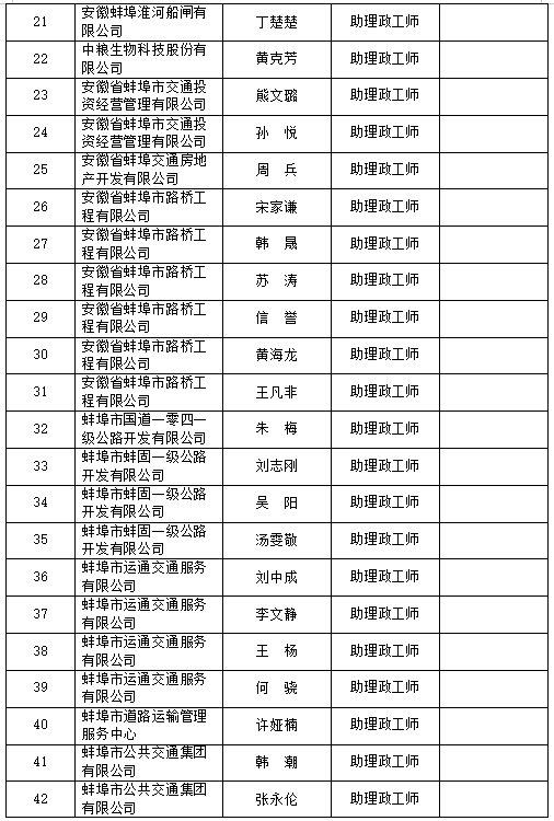 蚌埠市2023年度政工专业职务任职资格评审通过人员名单公示