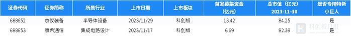 财联社创投通：11月国内半导体领域发生79起私募投融资 环比增64.58% 材料商迪思微5.2亿元融资额居榜首