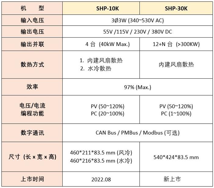 明纬SHP-30K 系列上线：30KW 三相三线式工业级标准电源