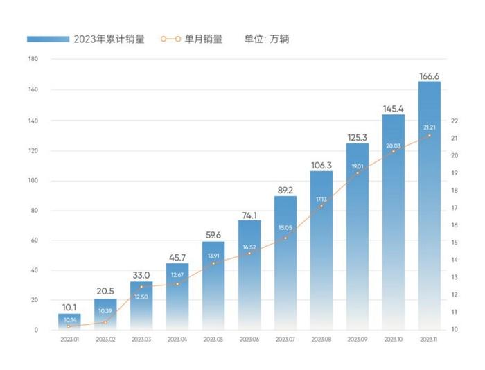 地平线智驾助力，奇瑞集团单月销量创历史新高