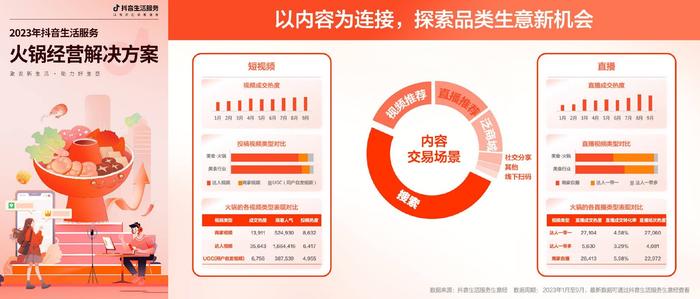 火锅商家怎么做营销？借势抖音生活服务，这些商家在冬日旺季率先沸腾起来