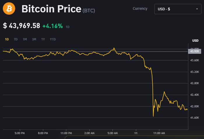 近12万人爆仓！比特币短线重挫7.5%致30亿资金“灰飞烟灭”，业内称三大支撑并无太大变化，市场整体情绪依旧向上