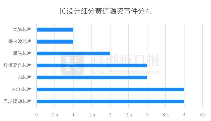 财联社创投通：11月国内半导体领域发生79起私募投融资 环比增64.58% 材料商迪思微5.2亿元融资额居榜首