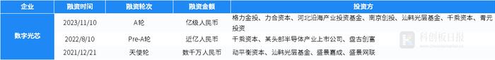 财联社创投通：11月国内半导体领域发生79起私募投融资 环比增64.58% 材料商迪思微5.2亿元融资额居榜首