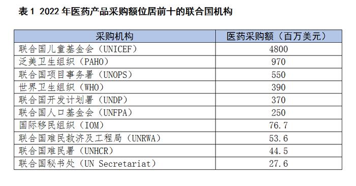 从联合国采购探知国际公共市场热点—— “软”标准将成中国医药企业出海门槛之一