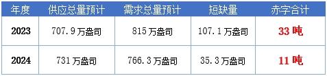 黄金时间·铂金60秒：2023年铂金赤字料达33吨 2024年预计为11吨