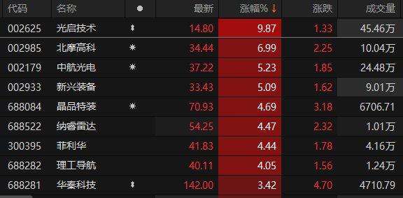 A股国防军工板块表现强势 光启技术涨超9%