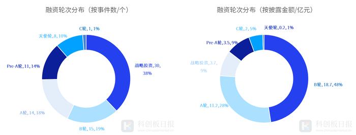 财联社创投通：11月国内半导体领域发生79起私募投融资 环比增64.58% 材料商迪思微5.2亿元融资额居榜首