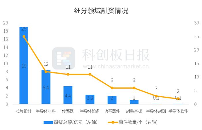 财联社创投通：11月国内半导体领域发生79起私募投融资 环比增64.58% 材料商迪思微5.2亿元融资额居榜首