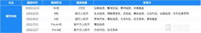 财联社创投通：11月国内半导体领域发生79起私募投融资 环比增64.58% 材料商迪思微5.2亿元融资额居榜首