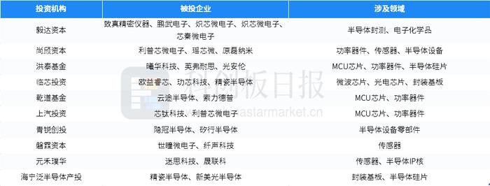 财联社创投通：11月国内半导体领域发生79起私募投融资 环比增64.58% 材料商迪思微5.2亿元融资额居榜首