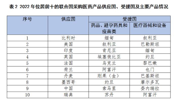 从联合国采购探知国际公共市场热点—— “软”标准将成中国医药企业出海门槛之一