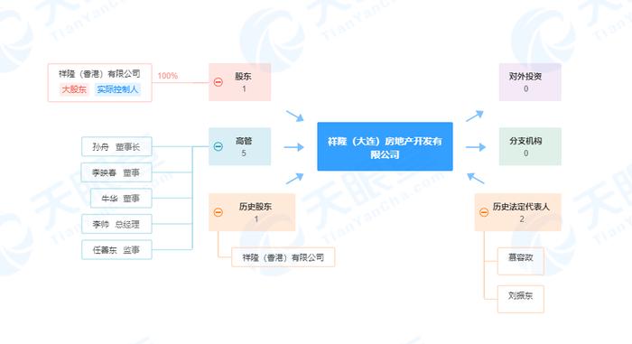 祥隆（香港）有限公司挂牌转让祥隆（大连）房地产开发有限公司100%股权