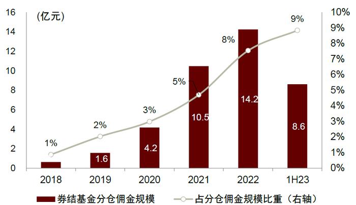 中金 | 规范公募交易佣金点评：夯实卖方投研及买方投顾能力，坚持“难而正确”的长期布局