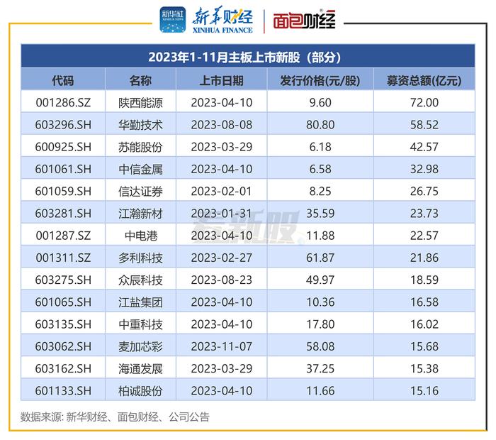 【看新股】主板IPO透视：前11月募资681亿元，中信证券、国泰君安证券等承销数量居前