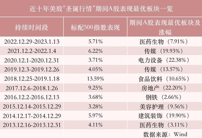 “圣诞行情”影响几何？近十年数据显示……