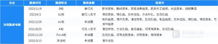 财联社创投通：11月国内半导体领域发生79起私募投融资 环比增64.58% 材料商迪思微5.2亿元融资额居榜首