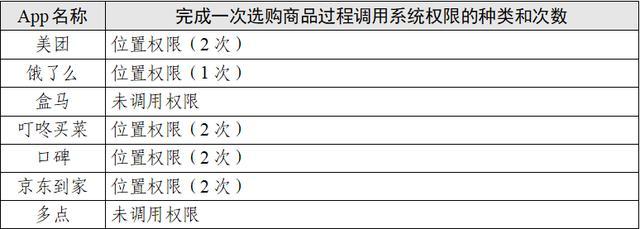 点个外卖会调用手机多少信息？7款App测试报告来了