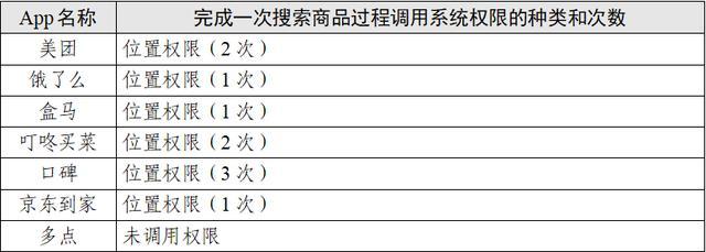 点个外卖会调用手机多少信息？7款App测试报告来了