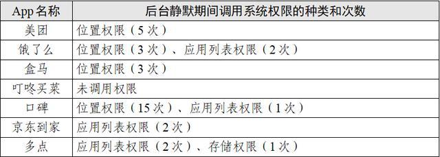 点个外卖会调用手机多少信息？7款App测试报告来了