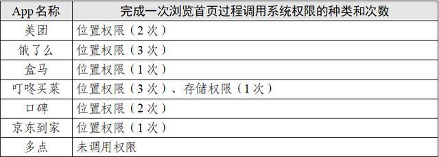 点个外卖会调用手机多少信息？7款App测试报告来了