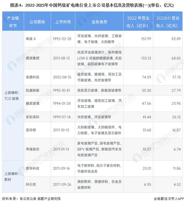 【最全】2024年中国钙钛矿电池行业上市公司全方位对比(附业务布局汇总、业绩对比、业务规划等)