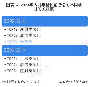 2023年中国轻医美行业光电类项目发展现状与细分产品类别分析 光子嫩肤需求量领先【组图】