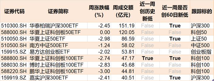 ETF成交周报 | 上周2只宽基ETF成交额过百亿，证券、恒生科技等ETF交投活跃