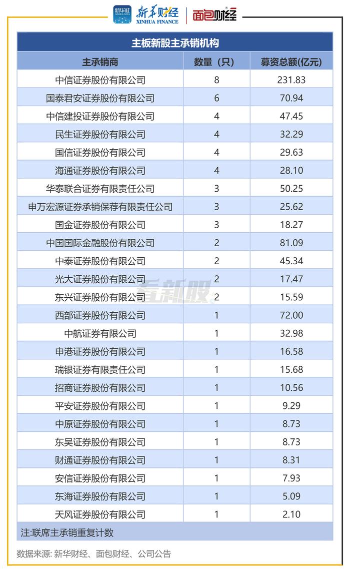 【看新股】主板IPO透视：前11月募资681亿元，中信证券、国泰君安证券等承销数量居前