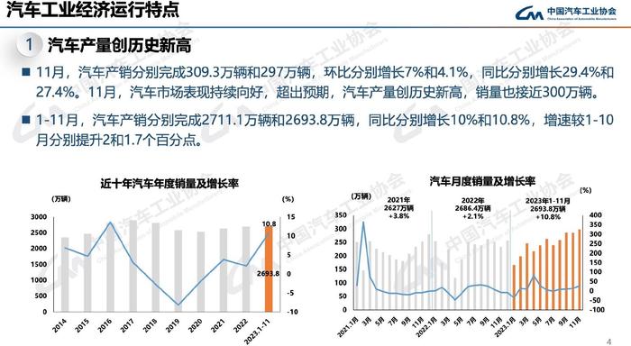 11月国内汽车销量增超27%，新能源车产销双超百万辆 中汽协：年底“翘尾”现象有望再现