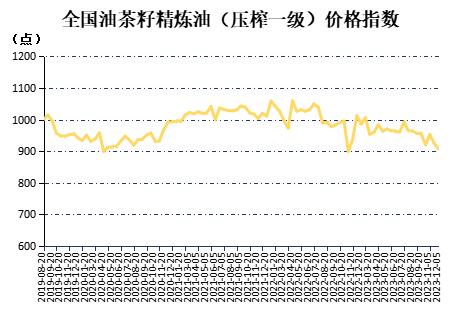 新华指数|11月下半月全国油茶籽精炼油（压榨一级）价格指数下跌