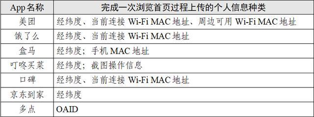 点个外卖会调用手机多少信息？7款App测试报告来了