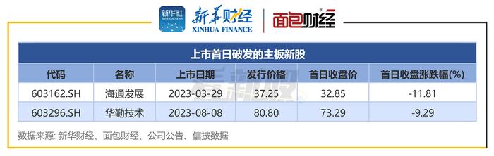 【看新股】主板IPO透视：前11月募资681亿元，中信证券、国泰君安证券等承销数量居前