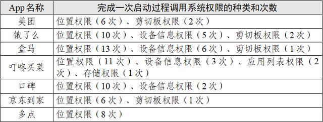 点个外卖会调用手机多少信息？7款App测试报告来了