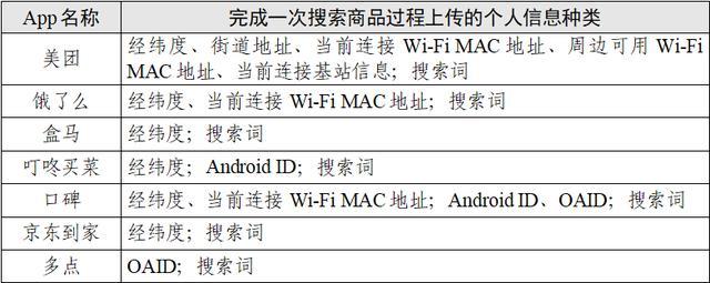 点个外卖会调用手机多少信息？7款App测试报告来了