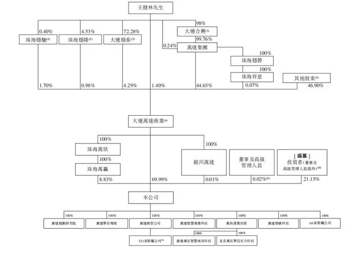 万达380亿对赌危机暂时解除？王健林股权或遭稀释