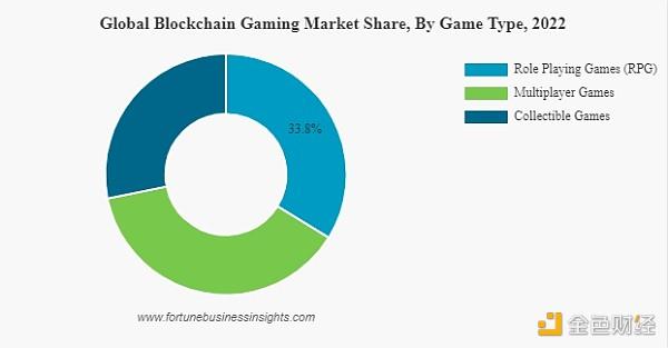 Fortune报告：区块链游戏市场情况一览 哪类游戏最受欢迎？