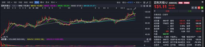 手握最高84亿美元大单，百利天恒20CM涨停，这些医药基金持股市值超1亿元