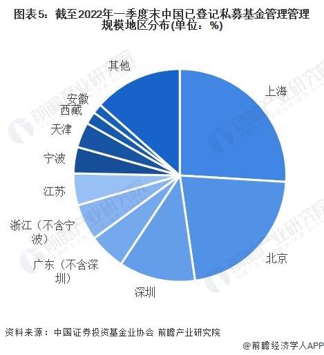 保时捷最新布局！联合中金私募进军PE【附私募基金行业市场分析】