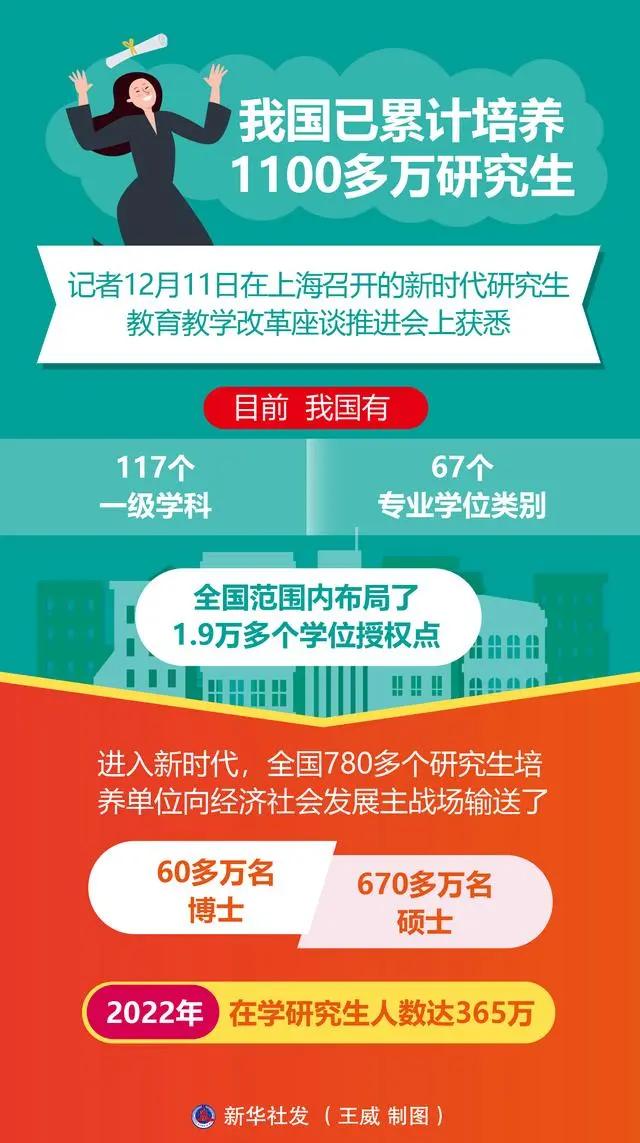 我国已累计培养1100多万名研究生！2024年硕士研究生考试，438万人报名……