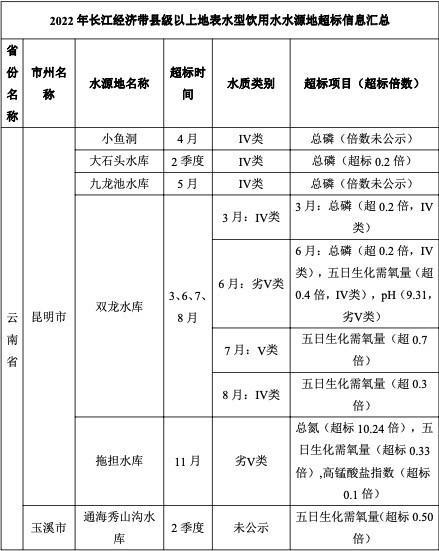 报告：长江经济带1193处县级以上饮用水源地16处水质超标