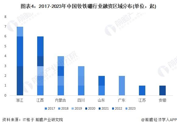 【投资视角】启示2024：中国钕铁硼行业投融资及兼并重组分析(附投融资汇总、产业基金和兼并重组等)