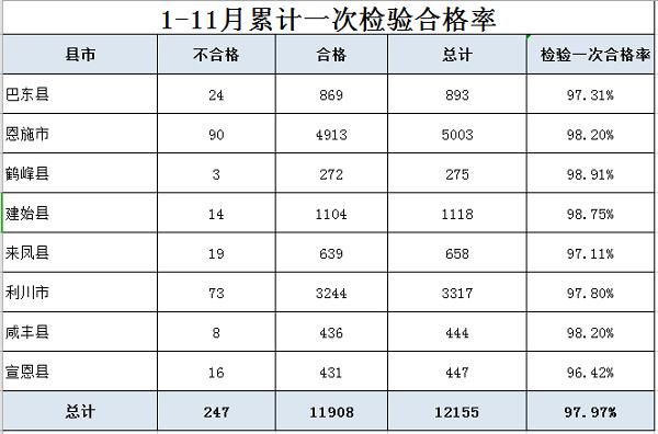 2023年1-11月湖北省恩施州电梯维保单位检验一次合格率公示