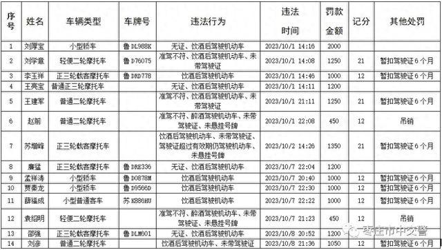 81名！枣庄曝光10 月份“酒司机”名单